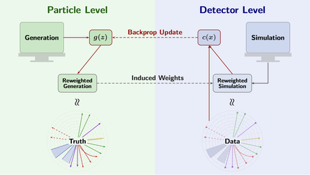 Reweighting Adversarial Networks for Unbinned Unfolding