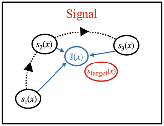 Many Wrongs Make a Right: Leveraging Biased Simulations Towards Unbiased Parameter Inference
