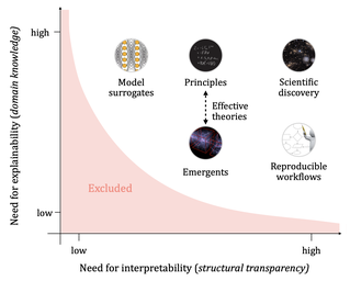 Interpreting 'Interpretability' and Explaining 'Explainability' in Machine Learning in Physics