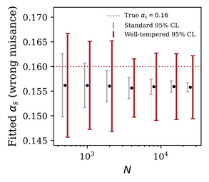 The Well-Tempered Likelihood: Honest Confidence Intervals for Misspecified Models
